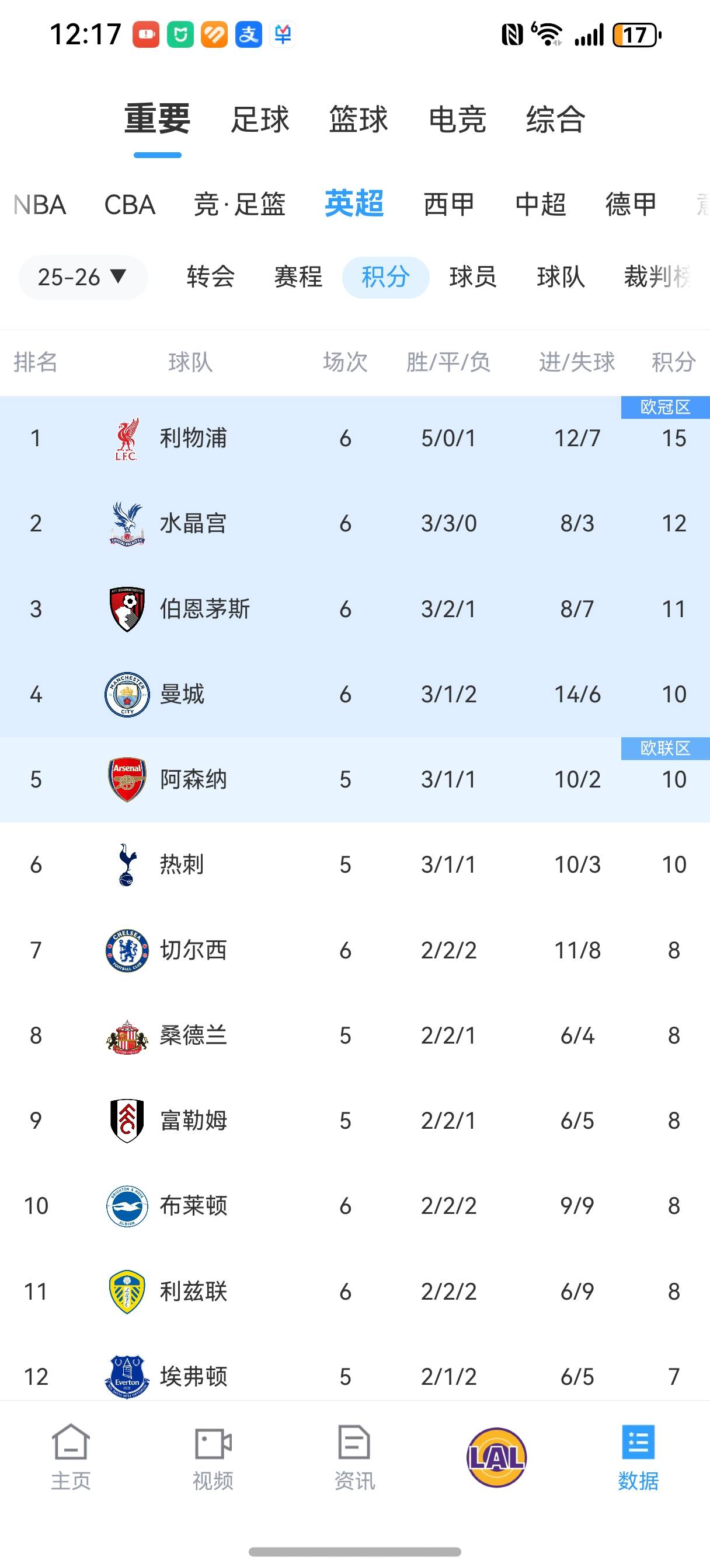 关于水晶宫客场逼平，积分榜上升的信息