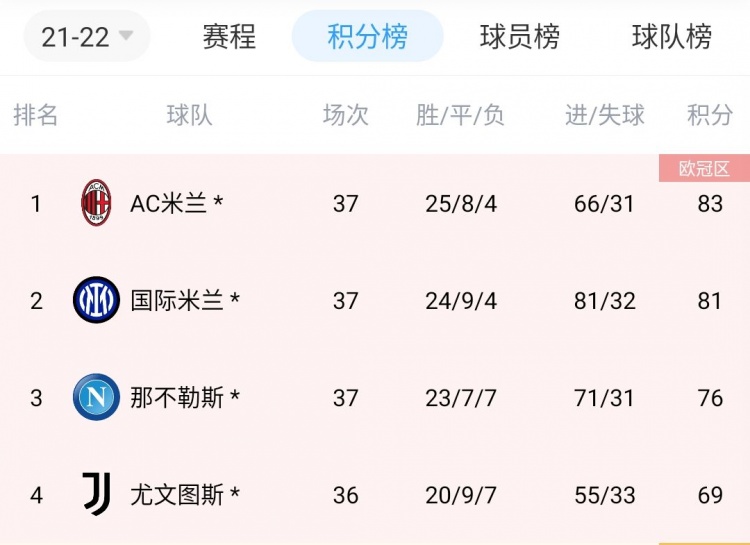 关于罗马连续取胜，追赶积分榜前列的信息